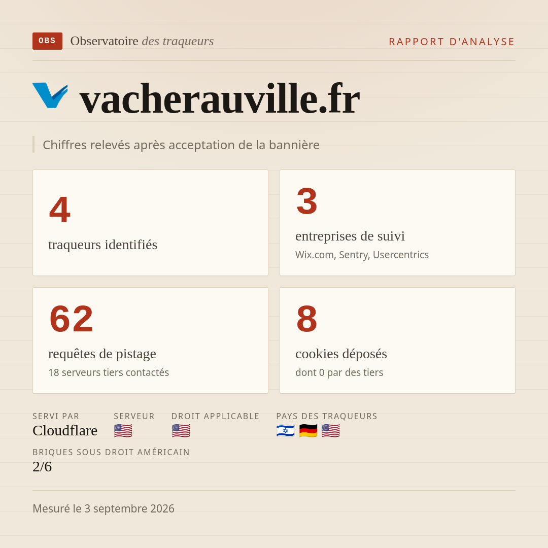 vacherauville.fr : 4 traqueurs identifiés, 3 entreprises de suivi, 62 requêtes de pistage. Chiffres relevés après acceptation de la bannière.