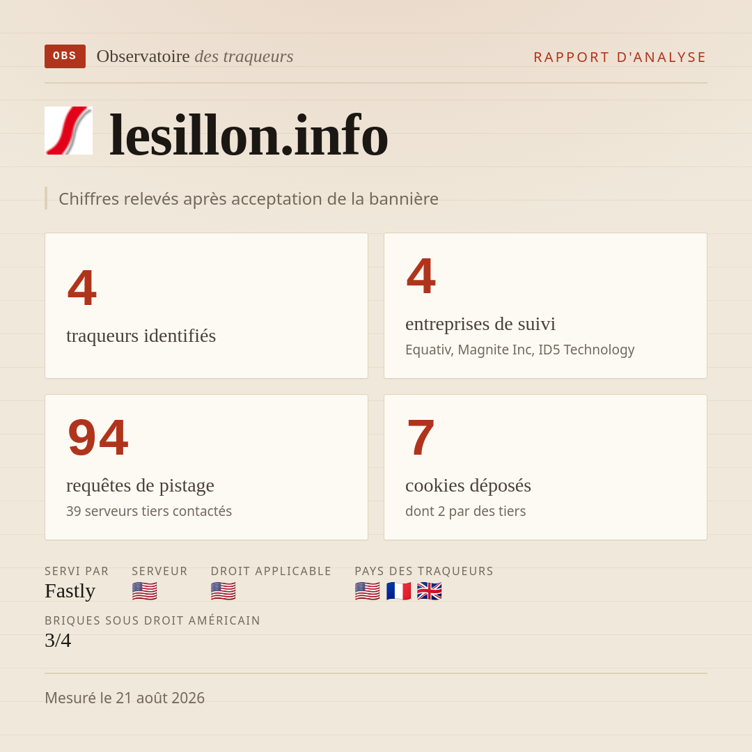 lesillon.info : 4 traqueurs identifiés, 4 entreprises de suivi, 94 requêtes de pistage. Chiffres relevés après acceptation de la bannière.