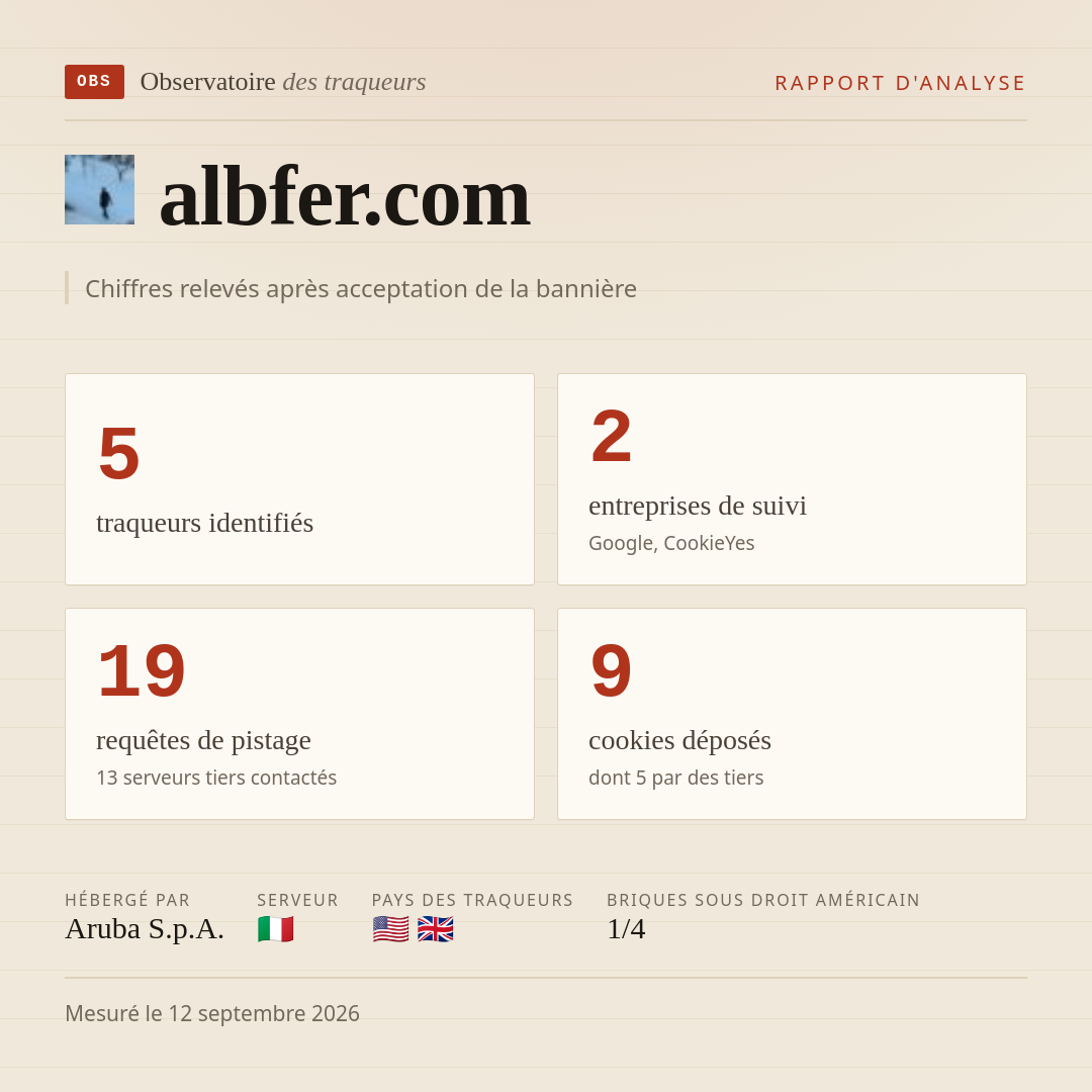 albfer.com : 5 traqueurs identifiés, 2 entreprises de suivi, 19 requêtes de pistage. Chiffres relevés après acceptation de la bannière.