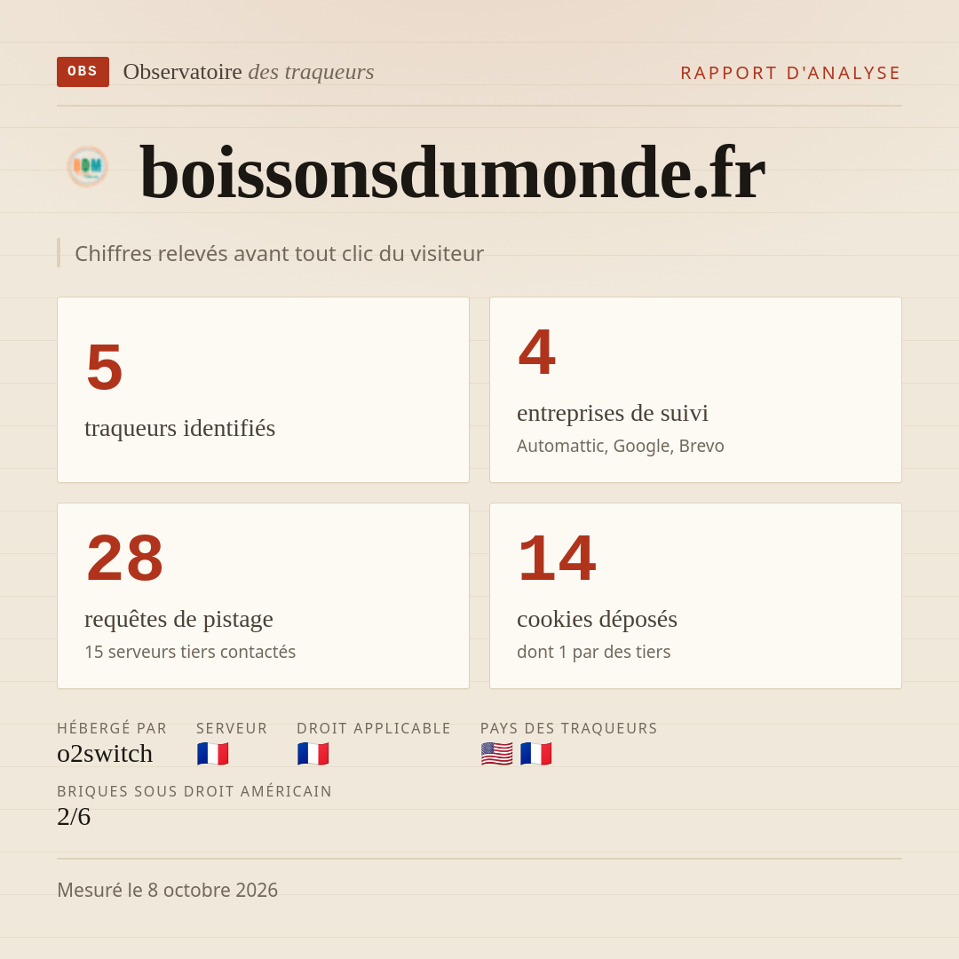 boissonsdumonde.fr : 5 traqueurs identifiés, 4 entreprises de suivi, 28 requêtes de pistage. Chiffres relevés avant tout clic du visiteur.