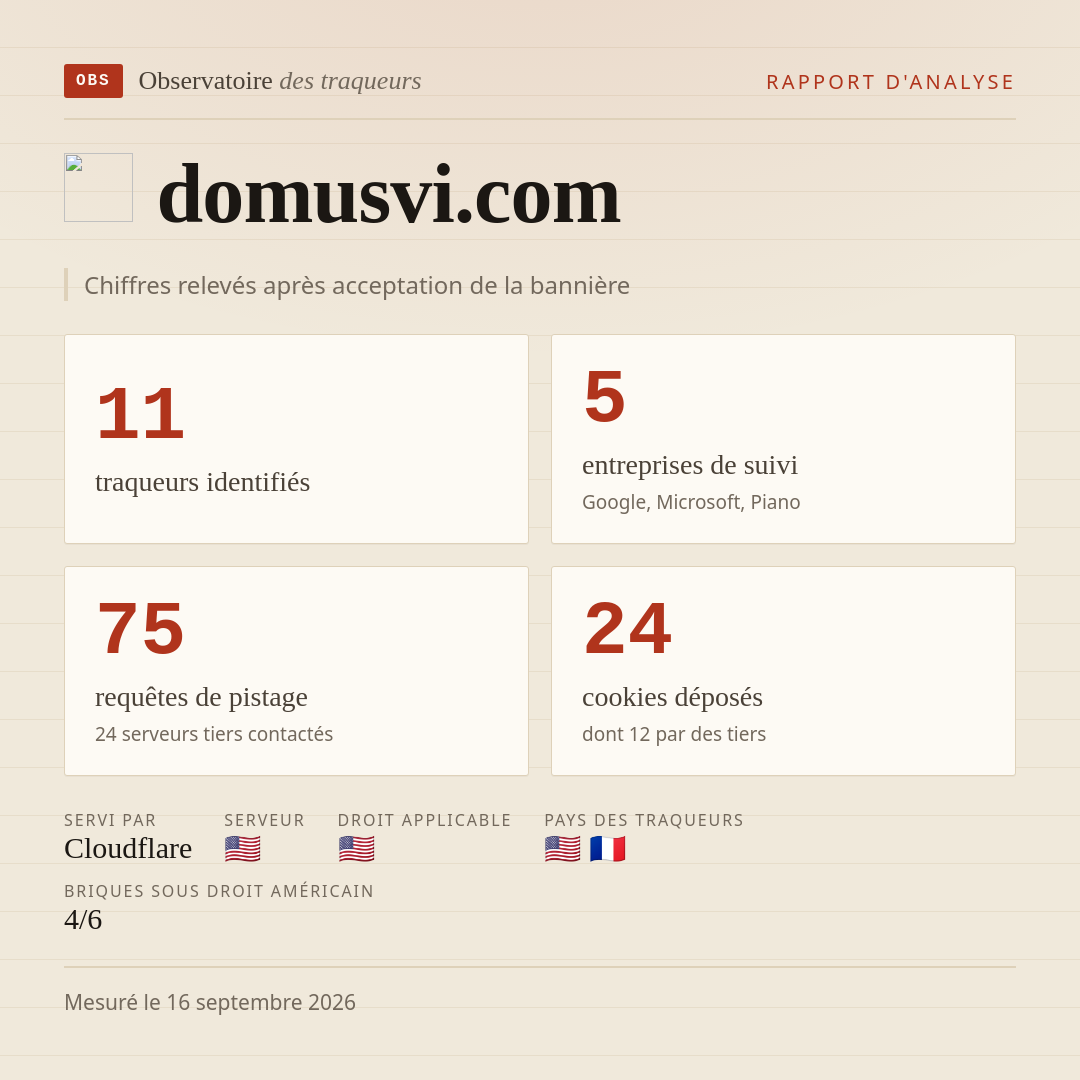 domusvi.com : 11 traqueurs identifiés, 5 entreprises de suivi, 75 requêtes de pistage. Chiffres relevés après acceptation de la bannière.