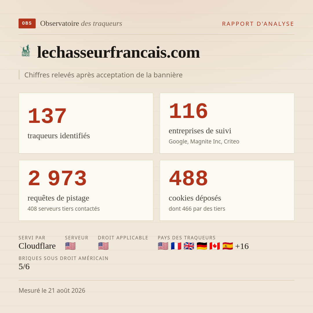 lechasseurfrancais.com : 137 traqueurs identifiés, 116 entreprises de suivi, 2 973 requêtes de pistage. Chiffres relevés après acceptation de la bannière.