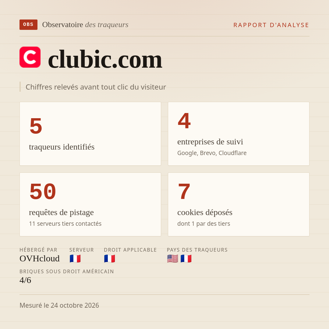 clubic.com : 5 traqueurs identifiés, 4 entreprises de suivi, 50 requêtes de pistage. Chiffres relevés avant tout clic du visiteur.
