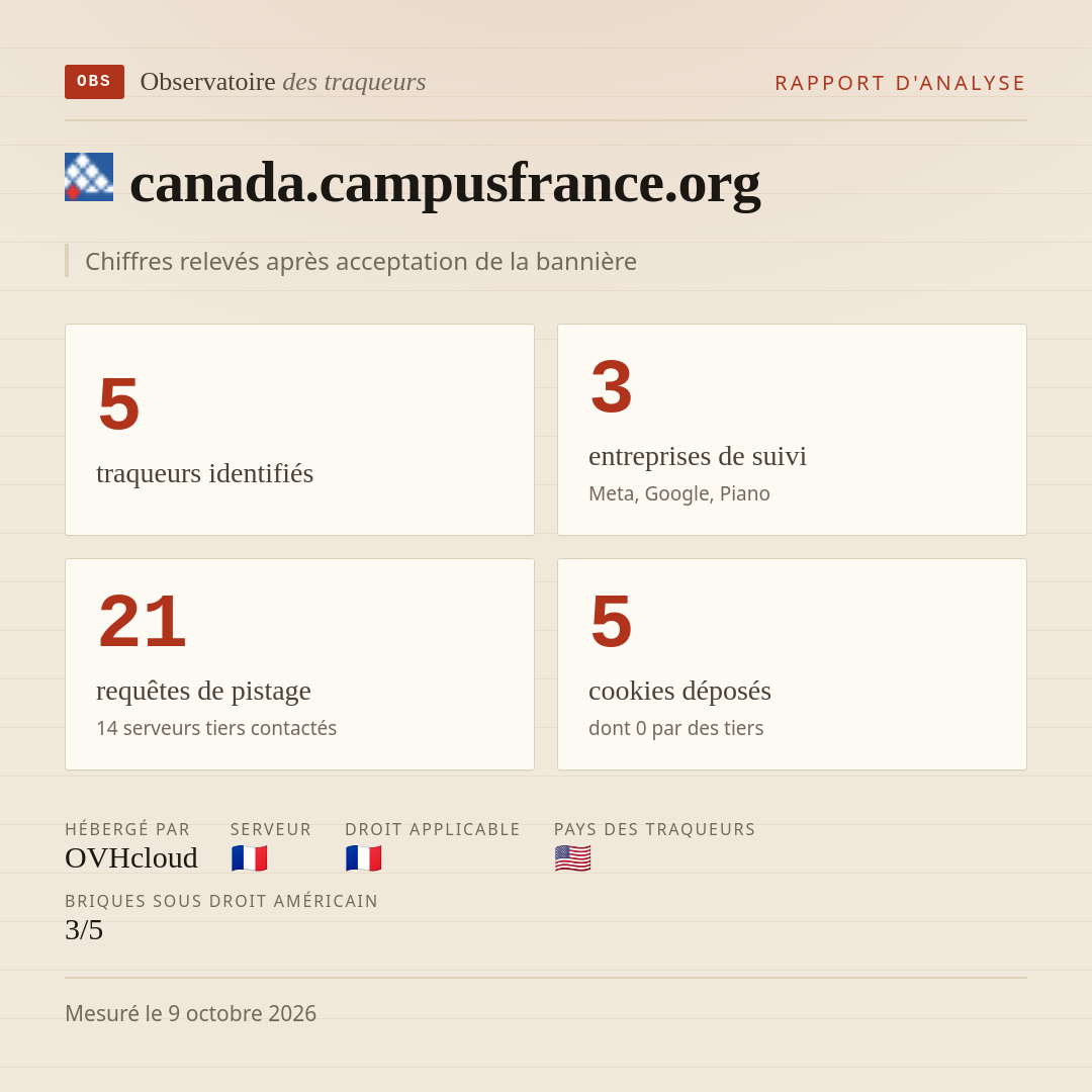 canada.campusfrance.org : 5 traqueurs identifiés, 3 entreprises de suivi, 21 requêtes de pistage. Chiffres relevés après acceptation de la bannière.