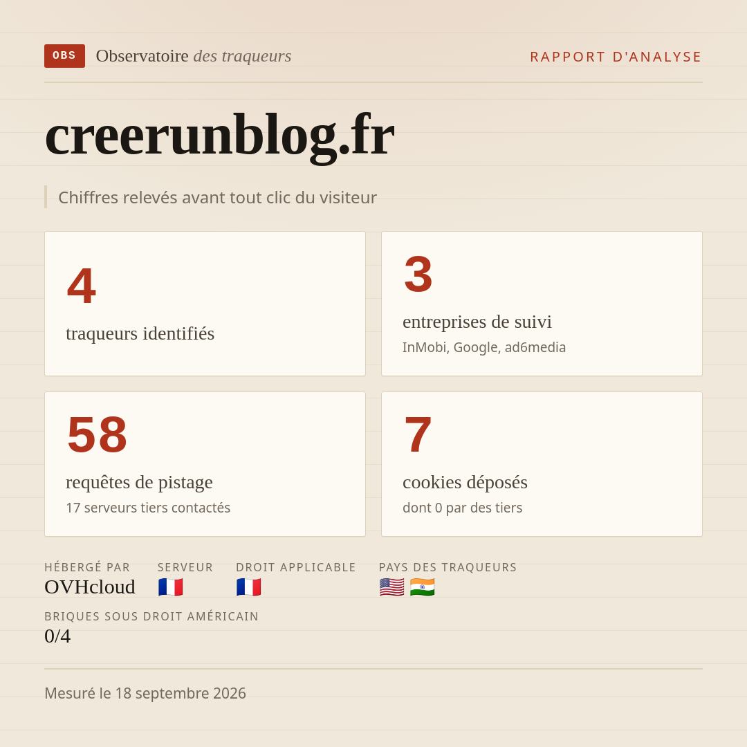 creerunblog.fr : 4 traqueurs identifiés, 3 entreprises de suivi, 58 requêtes de pistage. Chiffres relevés avant tout clic du visiteur.