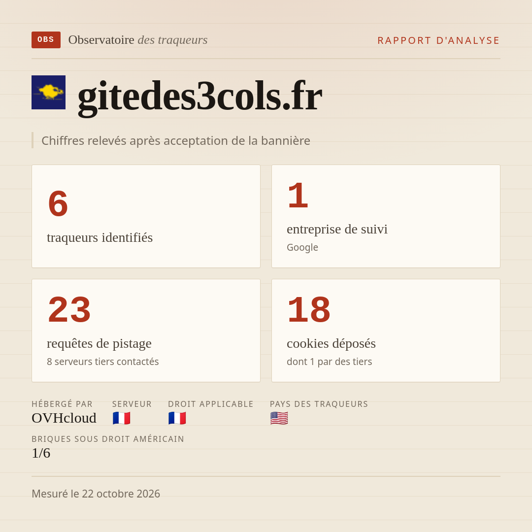 gitedes3cols.fr : 6 traqueurs identifiés, 1 entreprise de suivi, 23 requêtes de pistage. Chiffres relevés après acceptation de la bannière.
