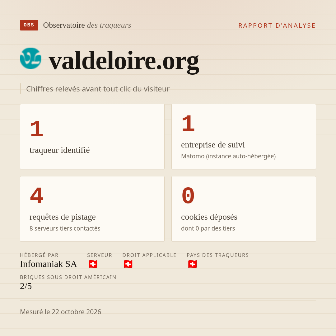 valdeloire.org : 1 traqueur identifié, 1 entreprise de suivi, 4 requêtes de pistage. Chiffres relevés avant tout clic du visiteur.
