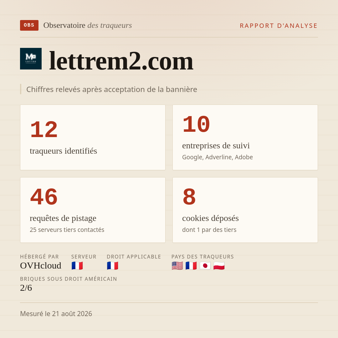 lettrem2.com : 12 traqueurs identifiés, 10 entreprises de suivi, 46 requêtes de pistage. Chiffres relevés après acceptation de la bannière.