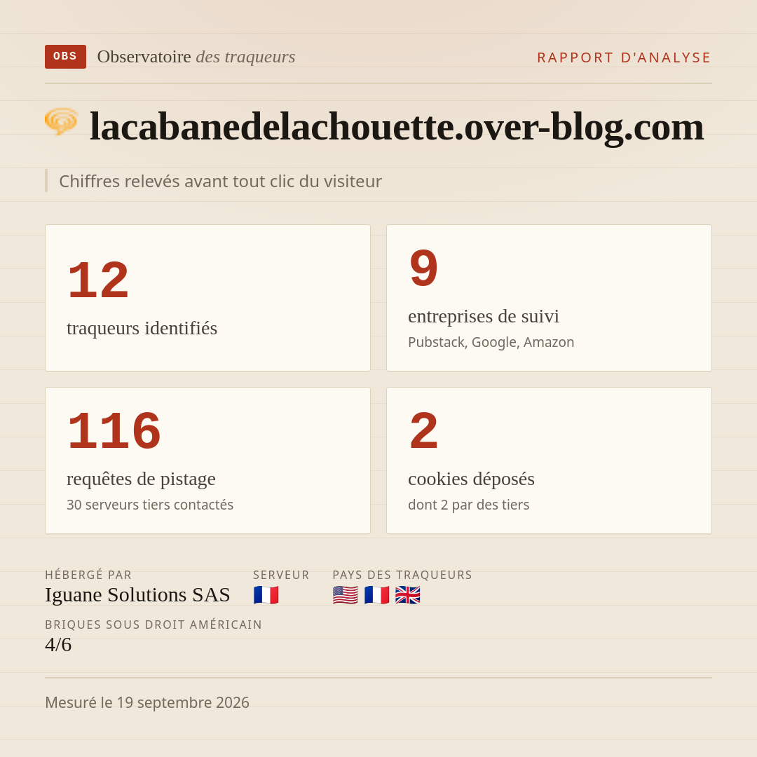 lacabanedelachouette.over-blog.com : 12 traqueurs identifiés, 9 entreprises de suivi, 116 requêtes de pistage. Chiffres relevés avant tout clic du visiteur.