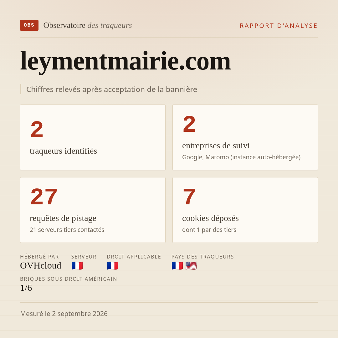 leymentmairie.com : 2 traqueurs identifiés, 2 entreprises de suivi, 27 requêtes de pistage. Chiffres relevés après acceptation de la bannière.