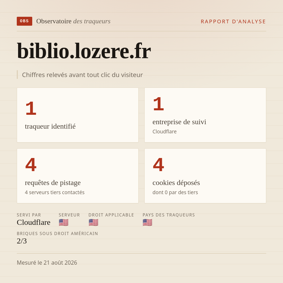 biblio.lozere.fr : 1 traqueur identifié, 1 entreprise de suivi, 4 requêtes de pistage. Chiffres relevés avant tout clic du visiteur.