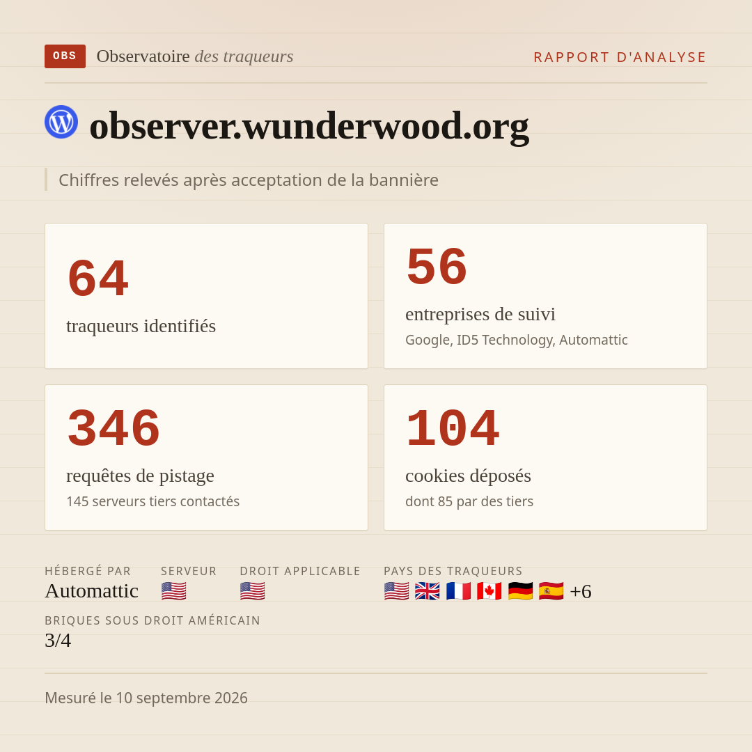 observer.wunderwood.org : 64 traqueurs identifiés, 56 entreprises de suivi, 346 requêtes de pistage. Chiffres relevés après acceptation de la bannière.