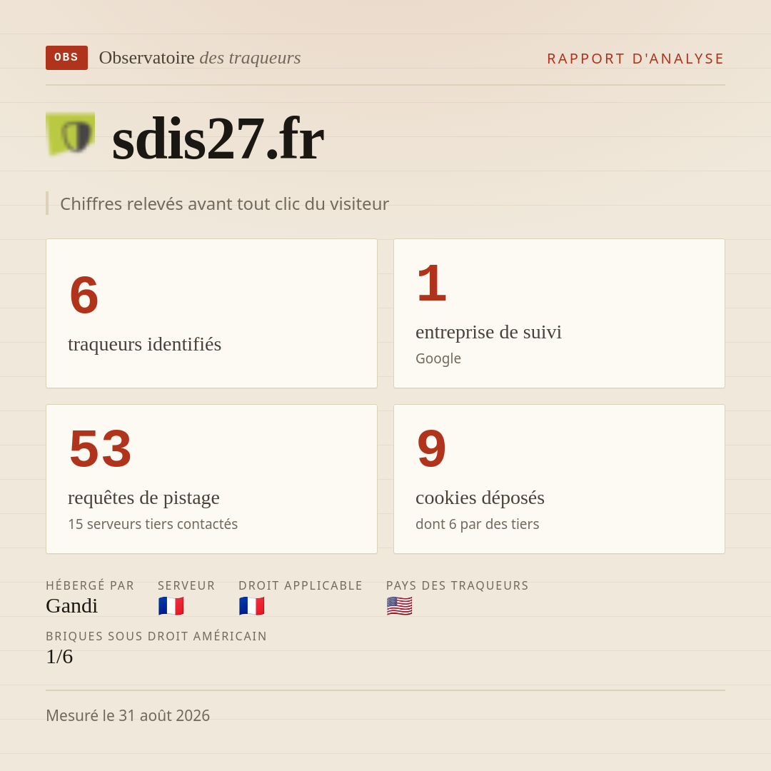 sdis27.fr : 6 traqueurs identifiés, 1 entreprise de suivi, 53 requêtes de pistage. Chiffres relevés avant tout clic du visiteur.