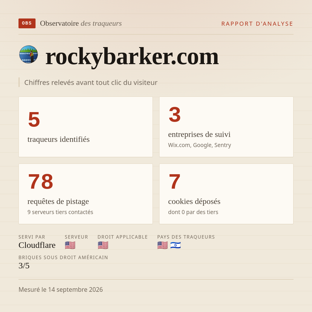 rockybarker.com : 5 traqueurs identifiés, 3 entreprises de suivi, 78 requêtes de pistage. Chiffres relevés avant tout clic du visiteur.
