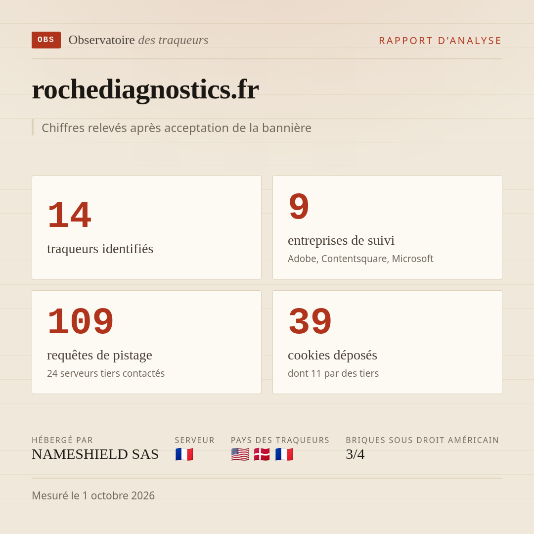 rochediagnostics.fr : 14 traqueurs identifiés, 9 entreprises de suivi, 109 requêtes de pistage. Chiffres relevés après acceptation de la bannière.