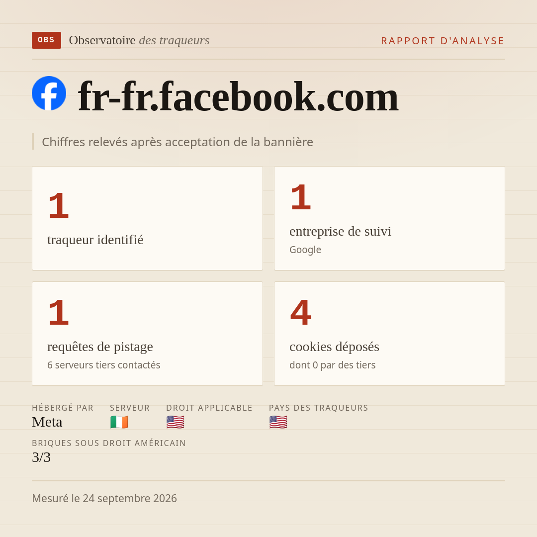 fr-fr.facebook.com : 1 traqueur identifié, 1 entreprise de suivi, 1 requêtes de pistage. Chiffres relevés après acceptation de la bannière.