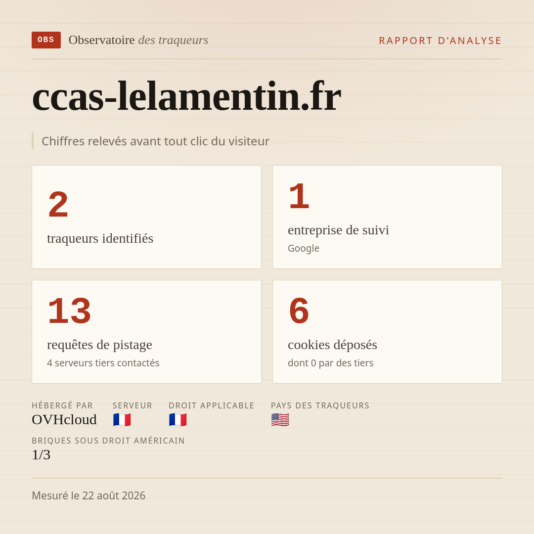 ccas-lelamentin.fr : 2 traqueurs identifiés, 1 entreprise de suivi, 13 requêtes de pistage. Chiffres relevés avant tout clic du visiteur.