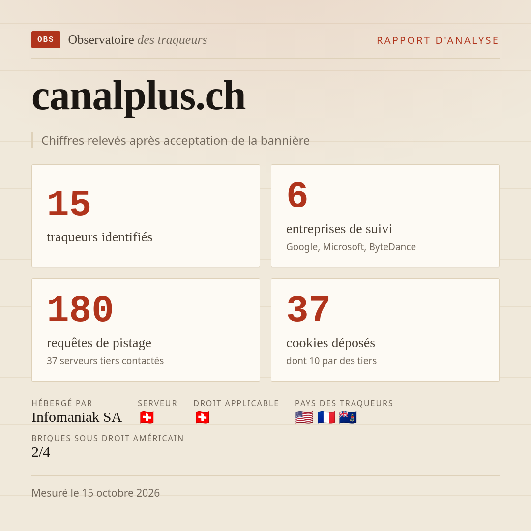 canalplus.ch : 15 traqueurs identifiés, 6 entreprises de suivi, 180 requêtes de pistage. Chiffres relevés après acceptation de la bannière.