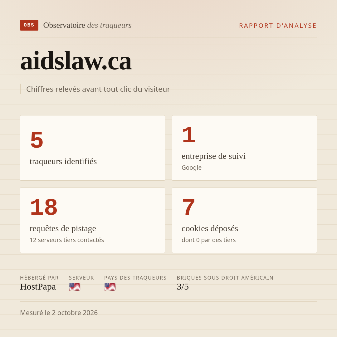 aidslaw.ca : 5 traqueurs identifiés, 1 entreprise de suivi, 18 requêtes de pistage. Chiffres relevés avant tout clic du visiteur.