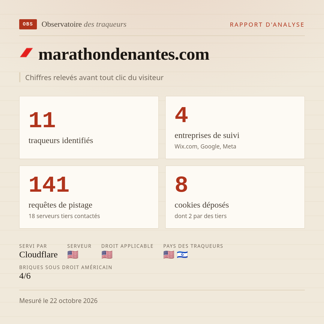 marathondenantes.com : 11 traqueurs identifiés, 4 entreprises de suivi, 141 requêtes de pistage. Chiffres relevés avant tout clic du visiteur.