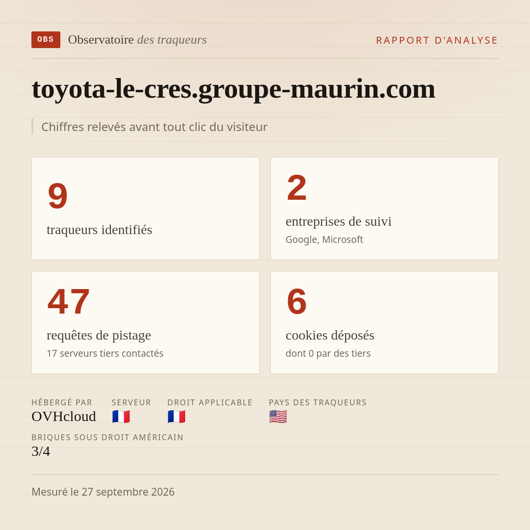 toyota-le-cres.groupe-maurin.com : 9 traqueurs identifiés, 2 entreprises de suivi, 47 requêtes de pistage. Chiffres relevés avant tout clic du visiteur.
