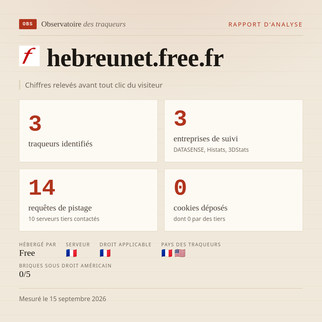 hebreunet.free.fr : 3 traqueurs identifiés, 3 entreprises de suivi, 14 requêtes de pistage. Chiffres relevés avant tout clic du visiteur.