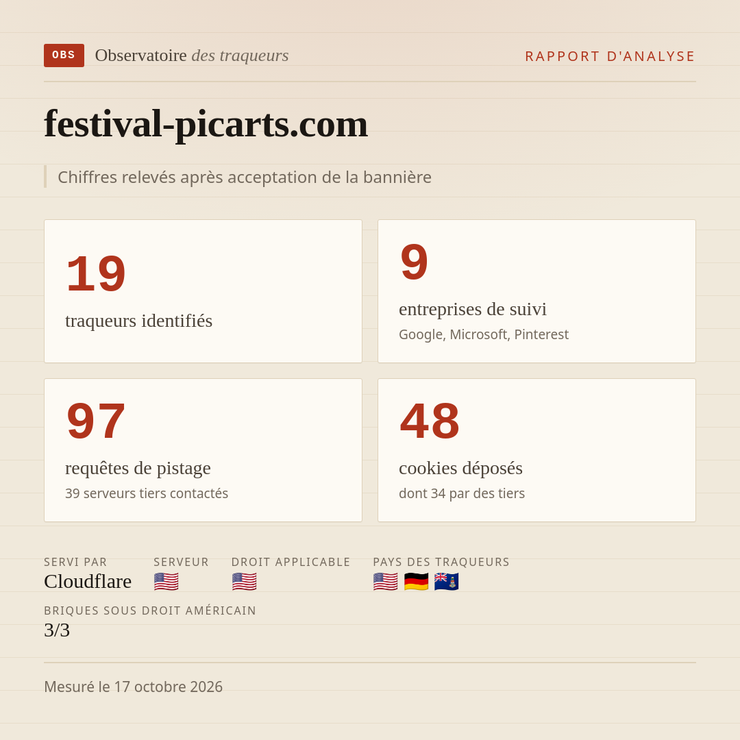 festival-picarts.com : 19 traqueurs identifiés, 9 entreprises de suivi, 97 requêtes de pistage. Chiffres relevés après acceptation de la bannière.