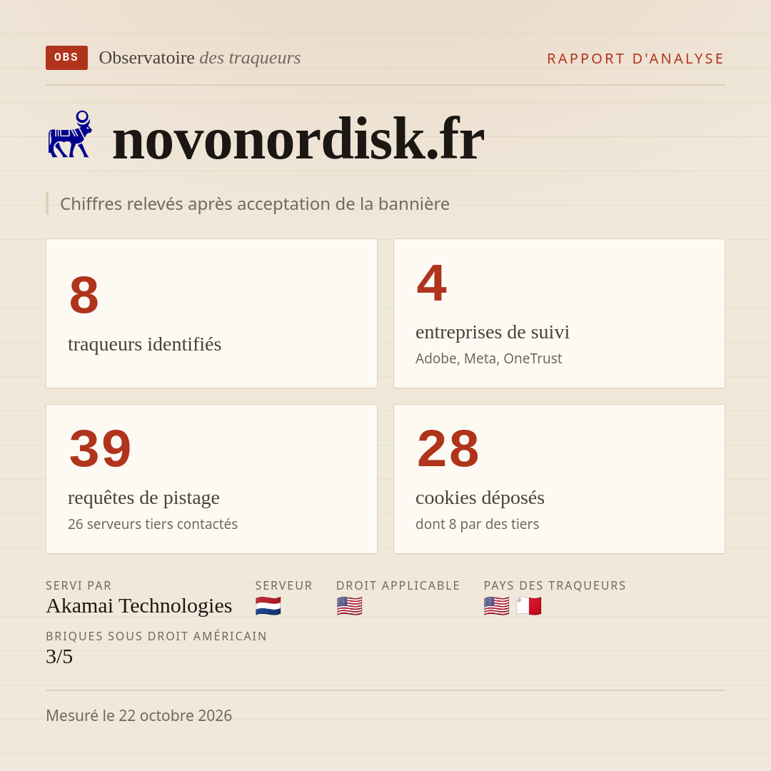 novonordisk.fr : 8 traqueurs identifiés, 4 entreprises de suivi, 39 requêtes de pistage. Chiffres relevés après acceptation de la bannière.