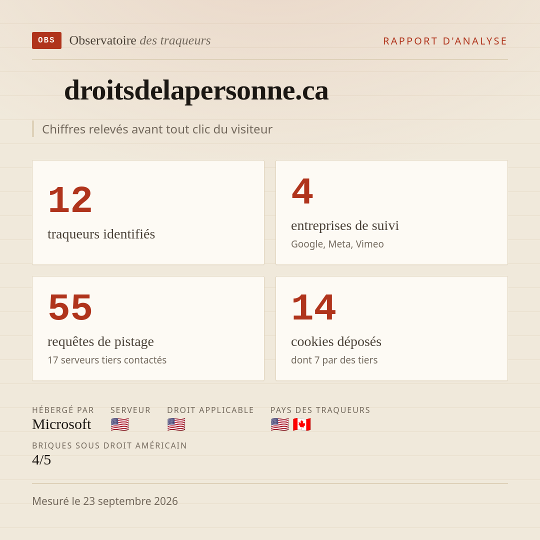 droitsdelapersonne.ca : 12 traqueurs identifiés, 4 entreprises de suivi, 55 requêtes de pistage. Chiffres relevés avant tout clic du visiteur.