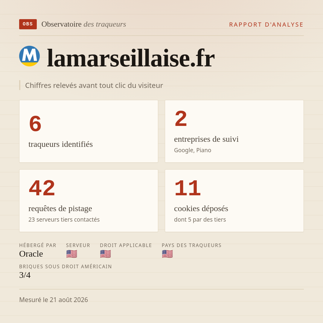 lamarseillaise.fr : 6 traqueurs identifiés, 2 entreprises de suivi, 42 requêtes de pistage. Chiffres relevés avant tout clic du visiteur.
