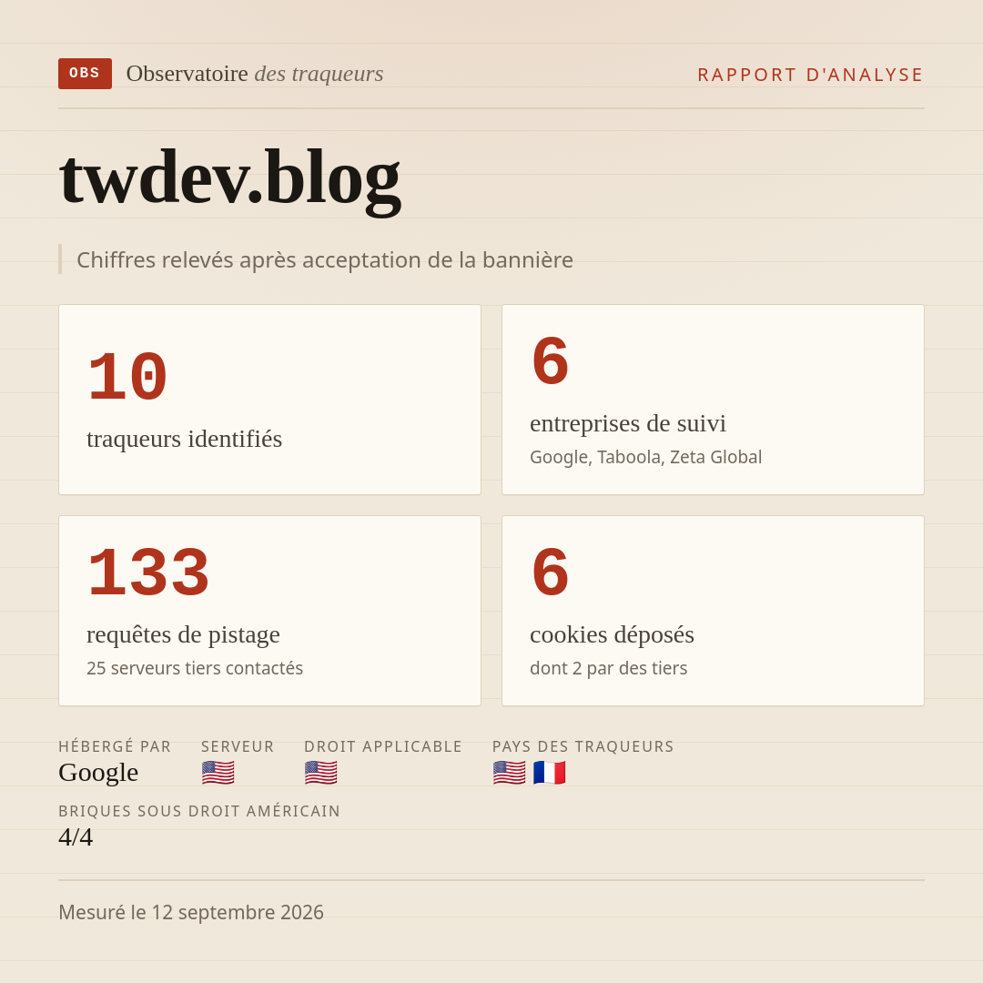 twdev.blog : 10 traqueurs identifiés, 6 entreprises de suivi, 133 requêtes de pistage. Chiffres relevés après acceptation de la bannière.