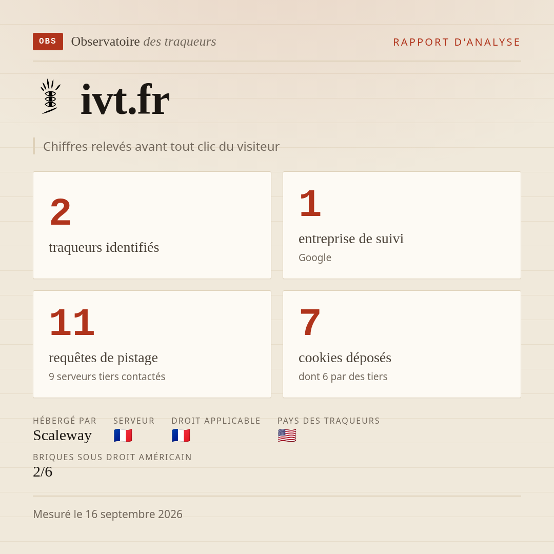 ivt.fr : 2 traqueurs identifiés, 1 entreprise de suivi, 11 requêtes de pistage. Chiffres relevés avant tout clic du visiteur.