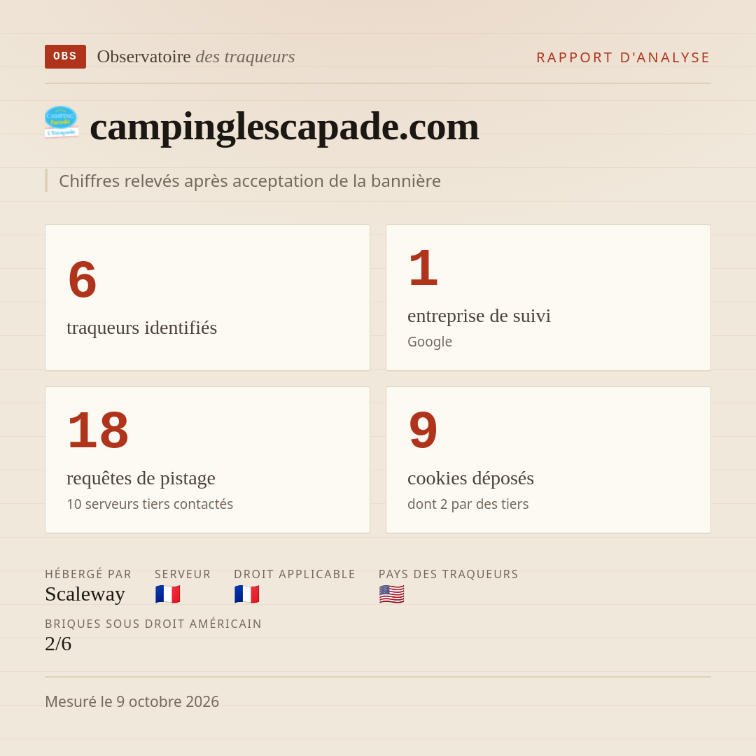 campinglescapade.com : 6 traqueurs identifiés, 1 entreprise de suivi, 18 requêtes de pistage. Chiffres relevés après acceptation de la bannière.