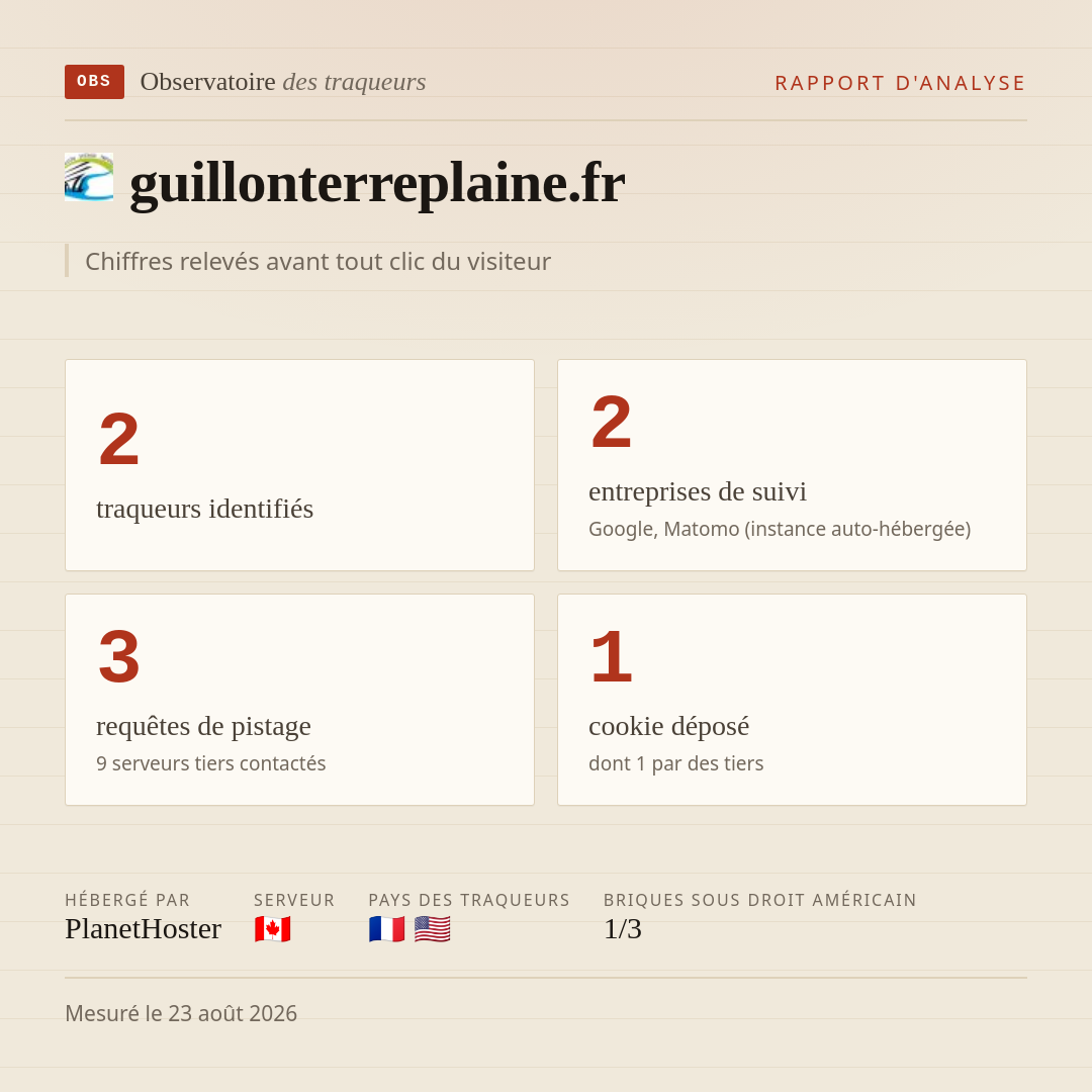 guillonterreplaine.fr : 2 traqueurs identifiés, 2 entreprises de suivi, 3 requêtes de pistage. Chiffres relevés avant tout clic du visiteur.
