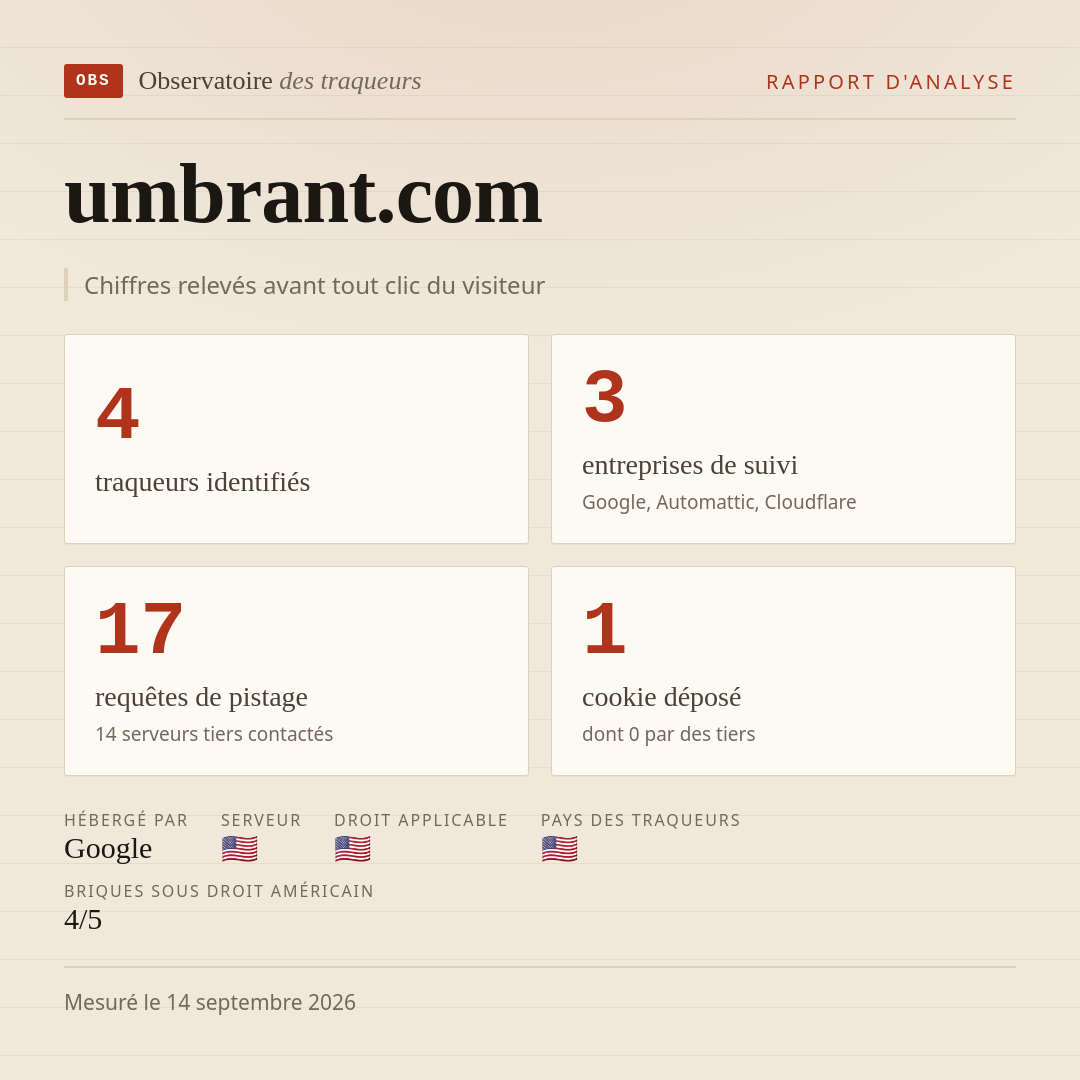umbrant.com : 4 traqueurs identifiés, 3 entreprises de suivi, 17 requêtes de pistage. Chiffres relevés avant tout clic du visiteur.