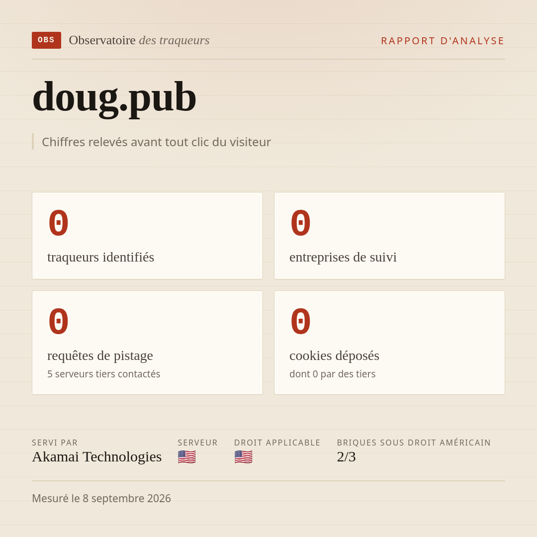 doug.pub : 0 traqueurs identifiés, 0 entreprises de suivi, 0 requêtes de pistage. Chiffres relevés avant tout clic du visiteur.