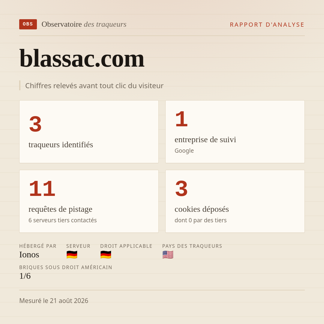 blassac.com : 3 traqueurs identifiés, 1 entreprise de suivi, 11 requêtes de pistage. Chiffres relevés avant tout clic du visiteur.