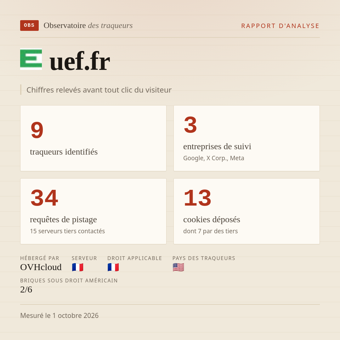 uef.fr : 9 traqueurs identifiés, 3 entreprises de suivi, 34 requêtes de pistage. Chiffres relevés avant tout clic du visiteur.