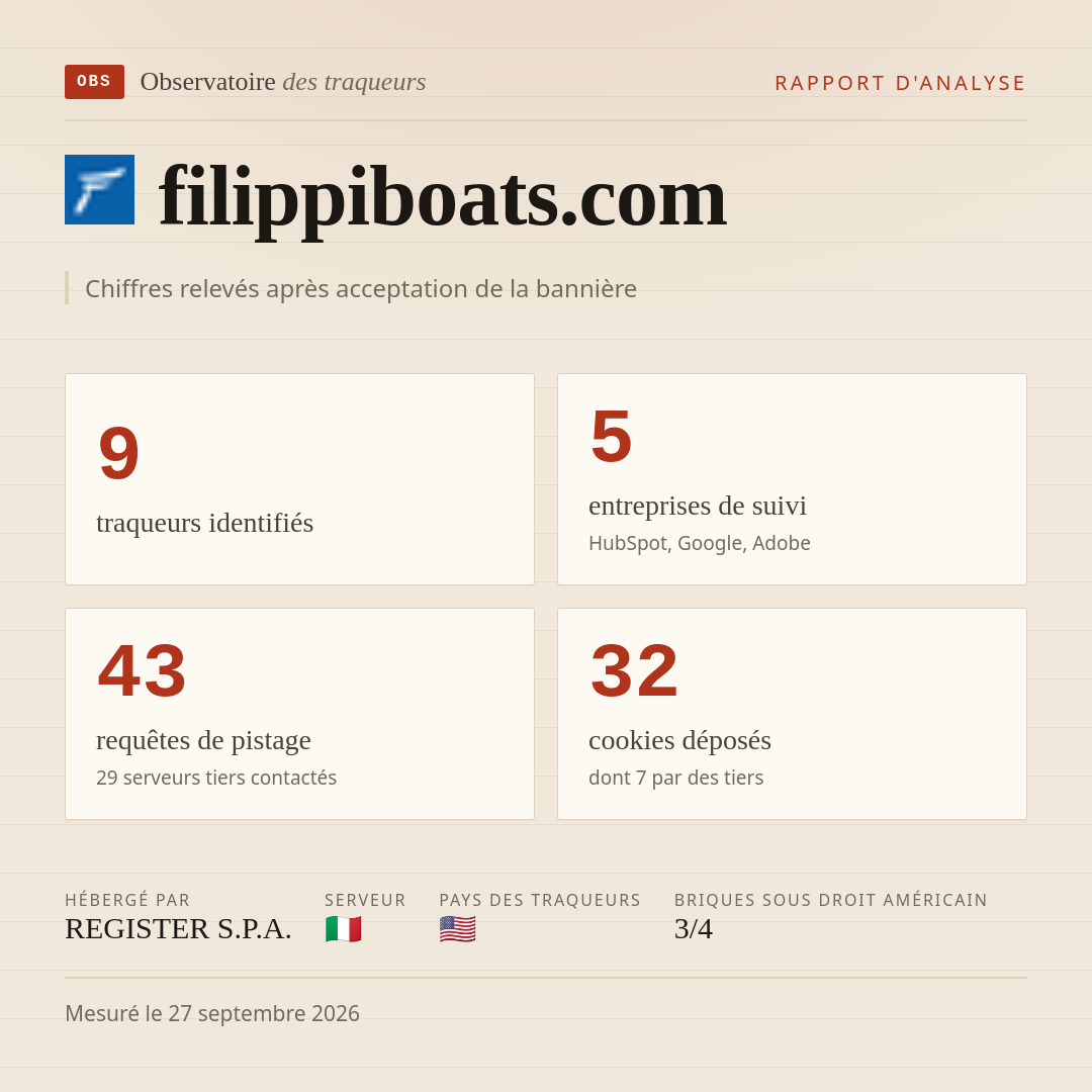 filippiboats.com : 9 traqueurs identifiés, 5 entreprises de suivi, 43 requêtes de pistage. Chiffres relevés après acceptation de la bannière.