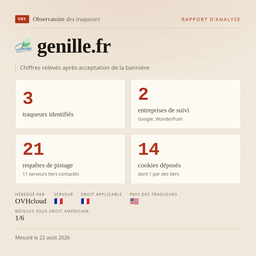 genille.fr : 3 traqueurs identifiés, 2 entreprises de suivi, 21 requêtes de pistage. Chiffres relevés après acceptation de la bannière.