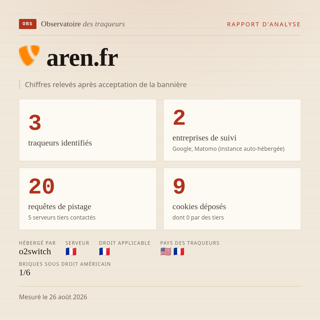 aren.fr : 3 traqueurs identifiés, 2 entreprises de suivi, 20 requêtes de pistage. Chiffres relevés après acceptation de la bannière.