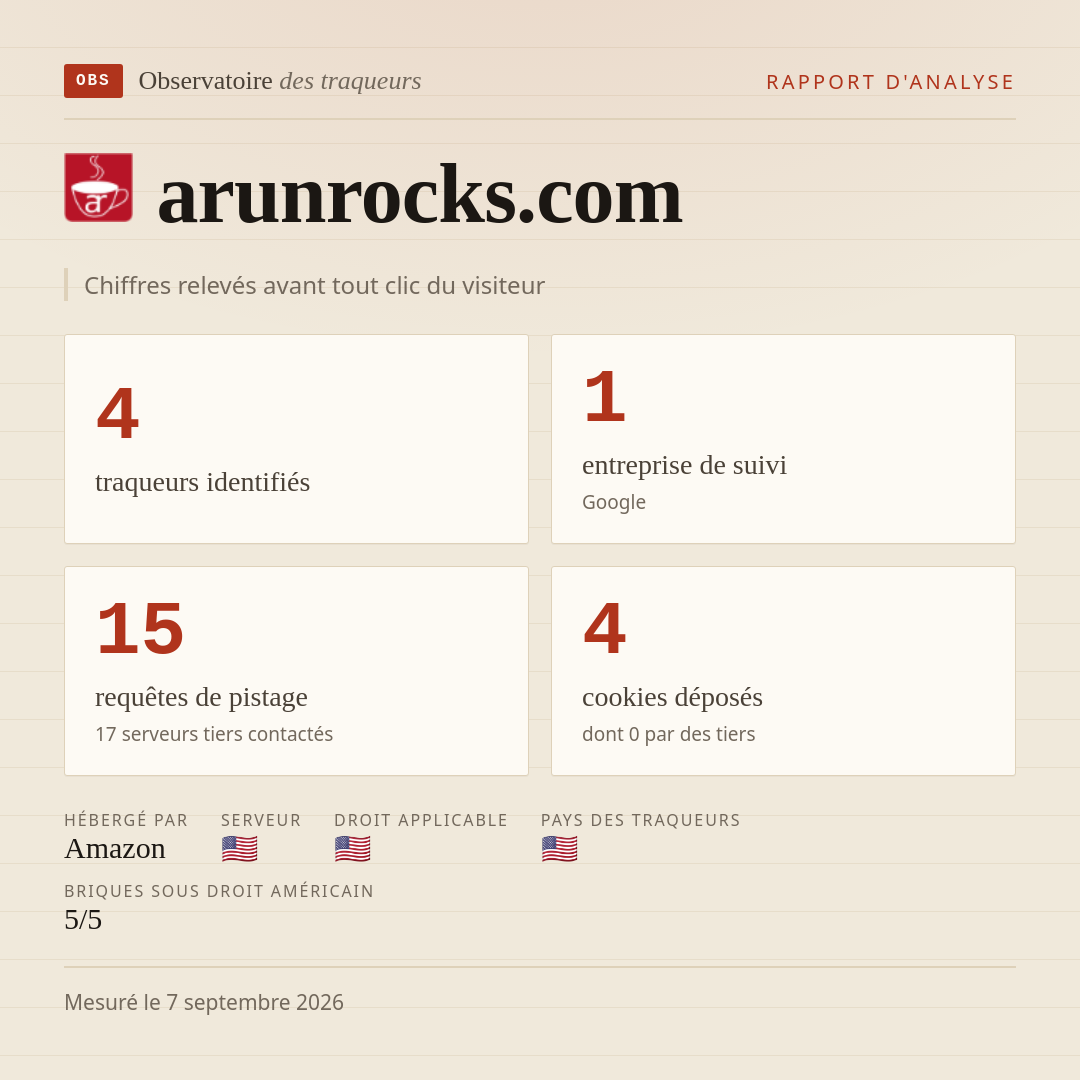 arunrocks.com : 4 traqueurs identifiés, 1 entreprise de suivi, 15 requêtes de pistage. Chiffres relevés avant tout clic du visiteur.