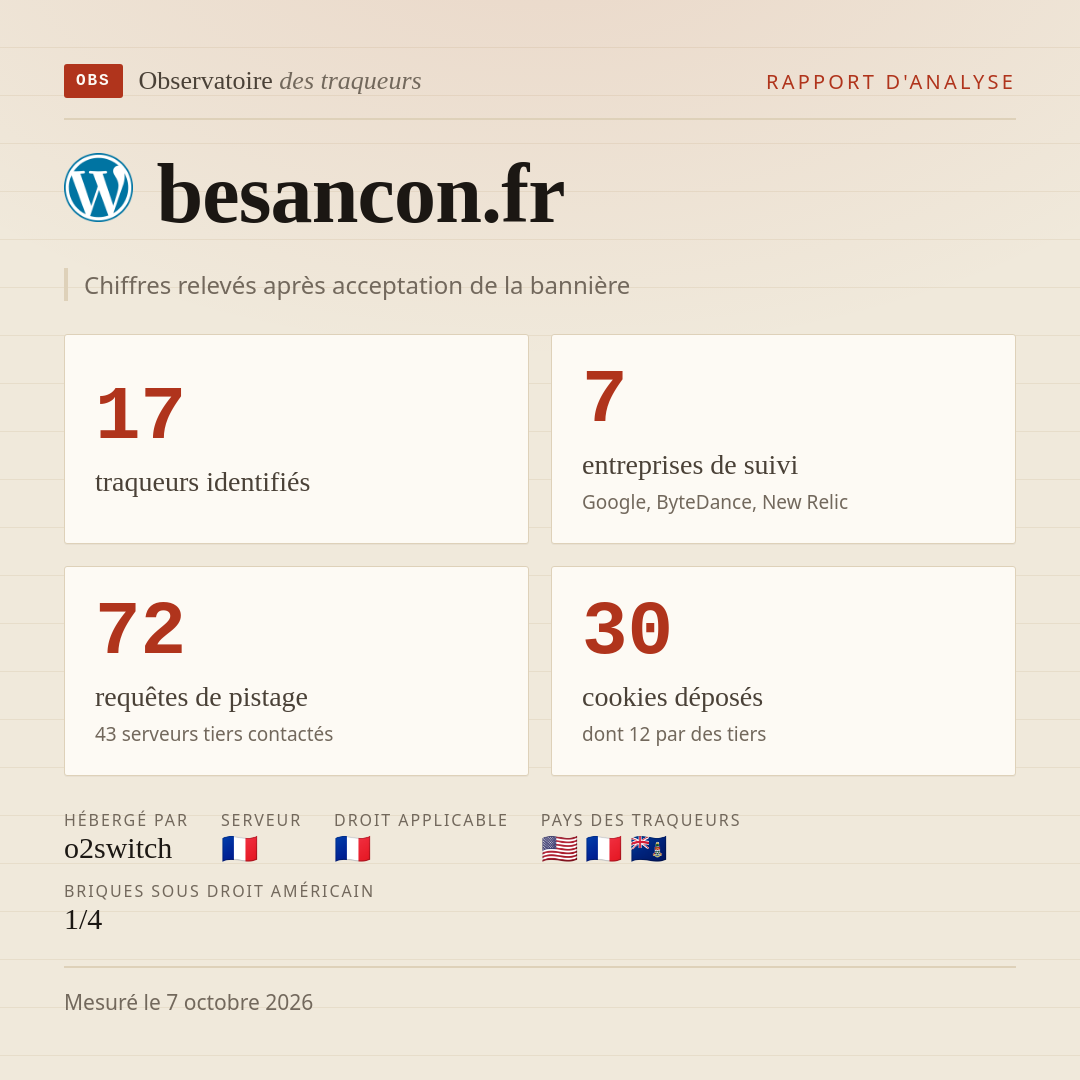 besancon.fr : 17 traqueurs identifiés, 7 entreprises de suivi, 72 requêtes de pistage. Chiffres relevés après acceptation de la bannière.