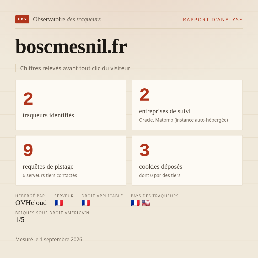 boscmesnil.fr : 2 traqueurs identifiés, 2 entreprises de suivi, 9 requêtes de pistage. Chiffres relevés avant tout clic du visiteur.