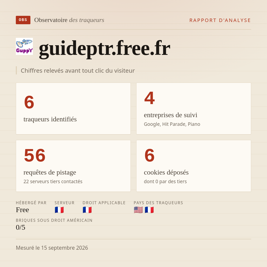 guideptr.free.fr : 6 traqueurs identifiés, 4 entreprises de suivi, 56 requêtes de pistage. Chiffres relevés avant tout clic du visiteur.