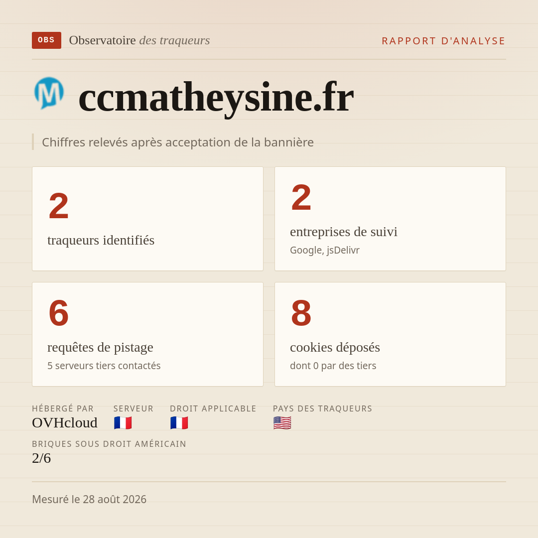 ccmatheysine.fr : 2 traqueurs identifiés, 2 entreprises de suivi, 6 requêtes de pistage. Chiffres relevés après acceptation de la bannière.