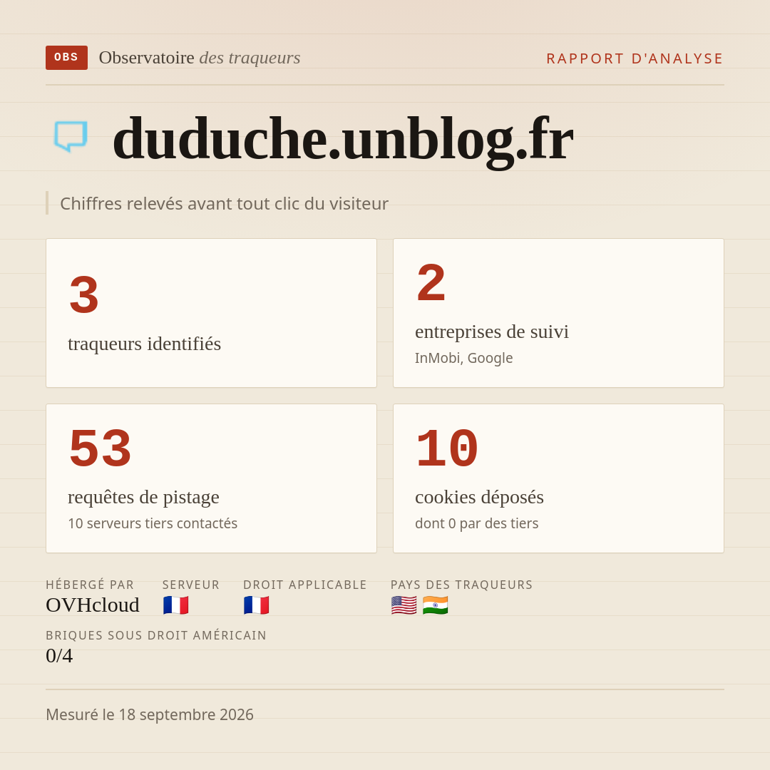 duduche.unblog.fr : 3 traqueurs identifiés, 2 entreprises de suivi, 53 requêtes de pistage. Chiffres relevés avant tout clic du visiteur.
