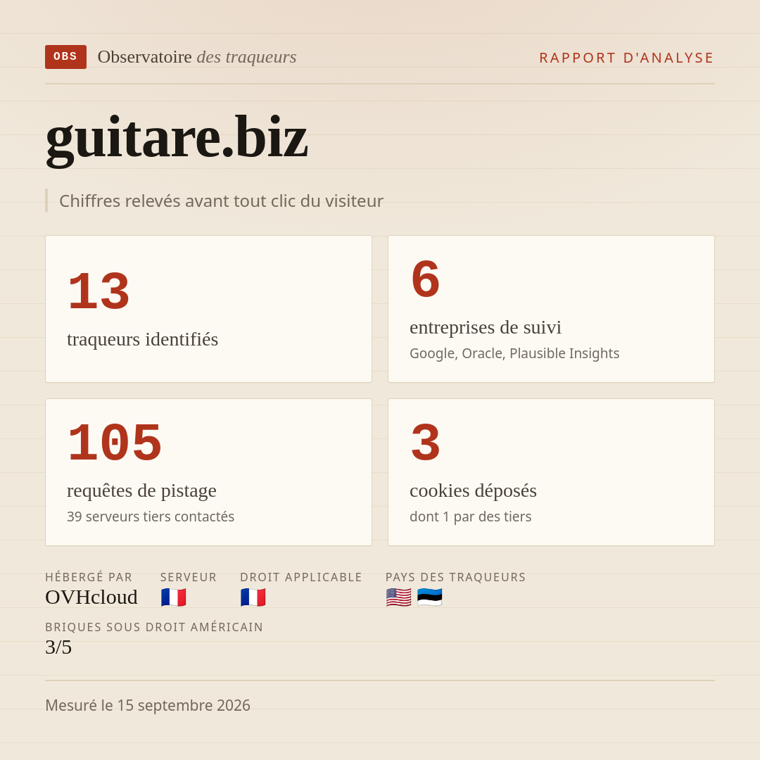 guitare.biz : 13 traqueurs identifiés, 6 entreprises de suivi, 105 requêtes de pistage. Chiffres relevés avant tout clic du visiteur.
