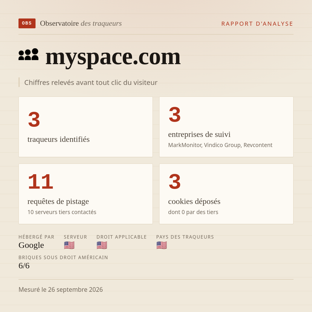 myspace.com : 3 traqueurs identifiés, 3 entreprises de suivi, 11 requêtes de pistage. Chiffres relevés avant tout clic du visiteur.
