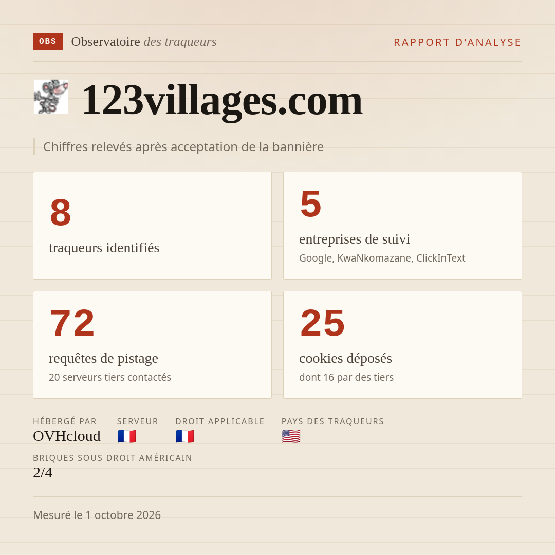 123villages.com : 8 traqueurs identifiés, 5 entreprises de suivi, 72 requêtes de pistage. Chiffres relevés après acceptation de la bannière.
